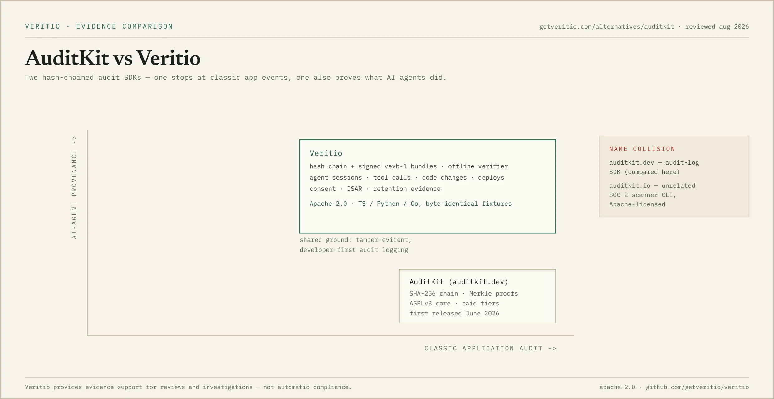 Two-axis map comparing AuditKit and Veritio: both offer hash-chained application audit logs, but Veritio additionally covers AI-agent provenance — sessions, tool calls, code changes, and deployments — under an Apache-2.0 protocol.
