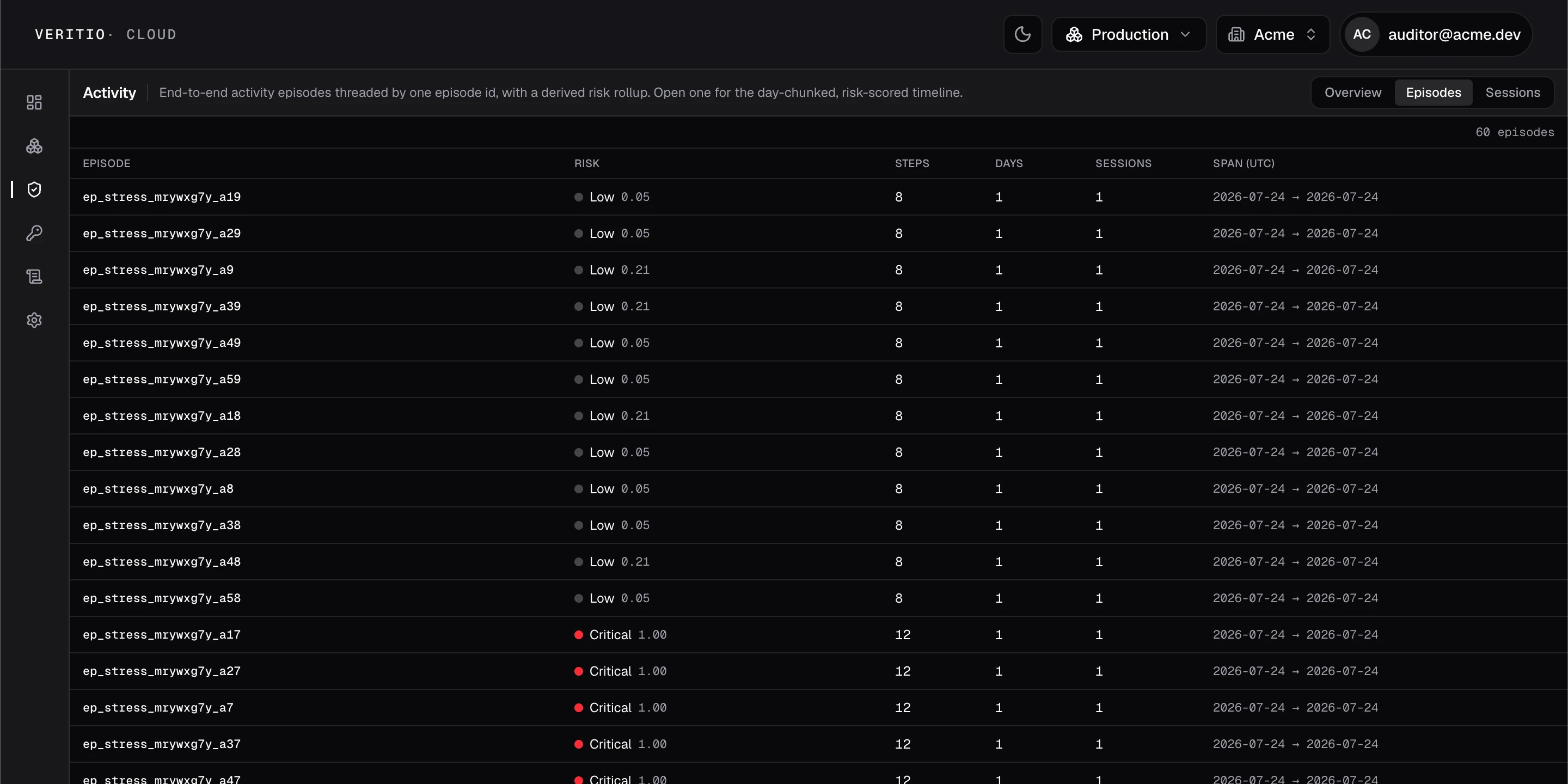 Veritio Cloud episodes list: sixty activity episodes with low and critical risk rollups, step counts, sessions, and UTC spans.