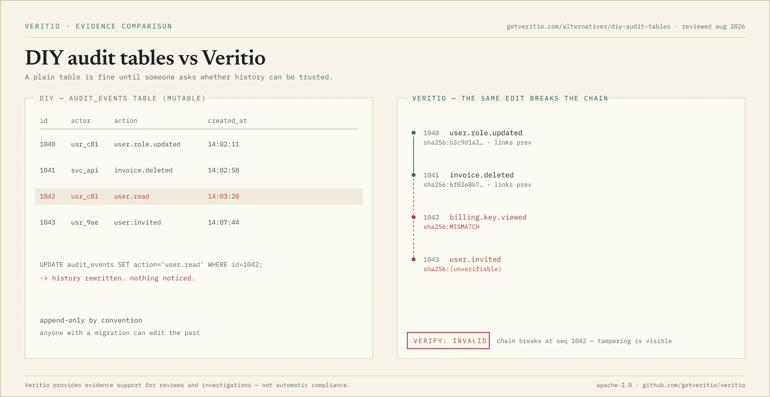 Diagram of a homegrown audit_events table where a row was silently rewritten, next to a Veritio hash-linked chain where the same edit visibly breaks the chain at the tampered record.