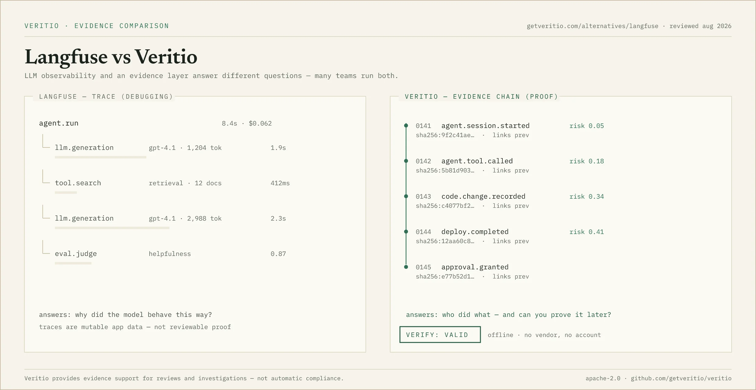 Diagram comparing Langfuse LLM observability traces with Veritio hash-linked evidence records: a trace tree for debugging on the left, a tamper-evident audit chain with risk scores and an offline verifier on the right.