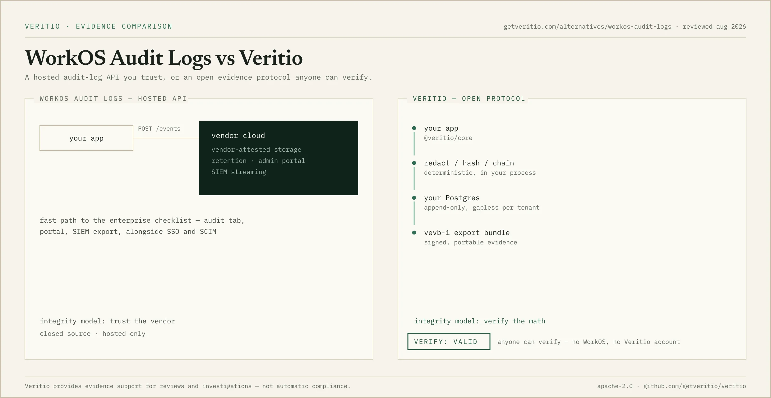 Diagram contrasting WorkOS Audit Logs as a hosted API with Veritio’s open-source evidence layer: events flowing into a vendor-attested store versus a hash-linked chain on your own Postgres with an offline verifier.